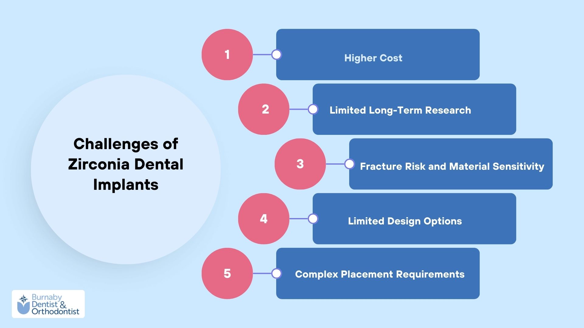 A zirconia dental implant in the center surrounded by icons representing drawbacks