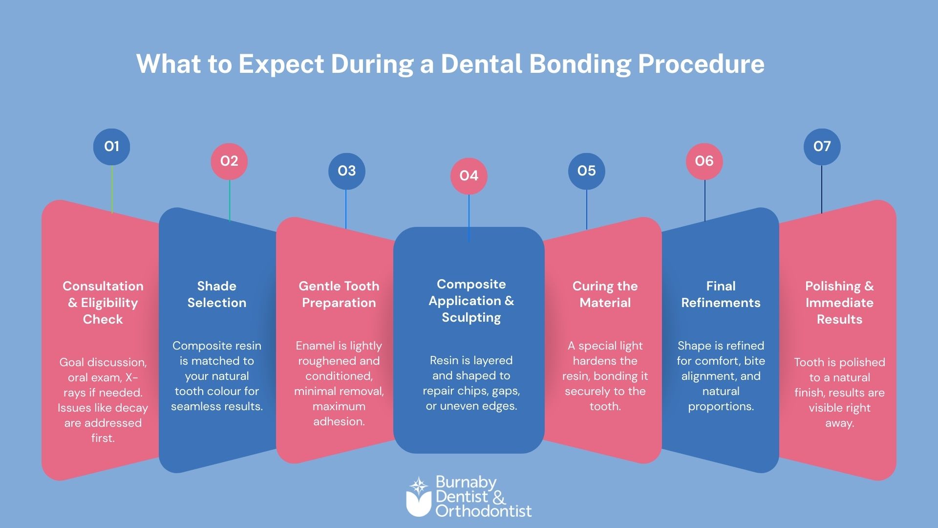 Infographic showing the step-by-step dental bonding procedure, including consultation, shade selection, gentle tooth preparation, composite application and sculpting, curing with a dental light, and final polishing for immediate cosmetic results.
