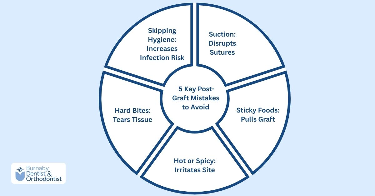  Infographic showing five key mistakes to avoid after gum grafting, including suction, sticky foods, hot or spicy foods, hard bites, and poor hygiene.
