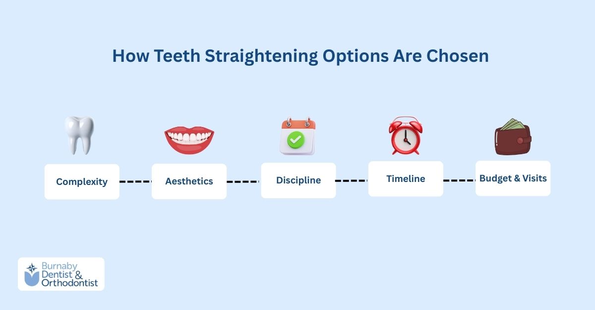 Infographic showing how dentists assess teeth straightening options based on complexity, aesthetics, discipline, timeline, and budget