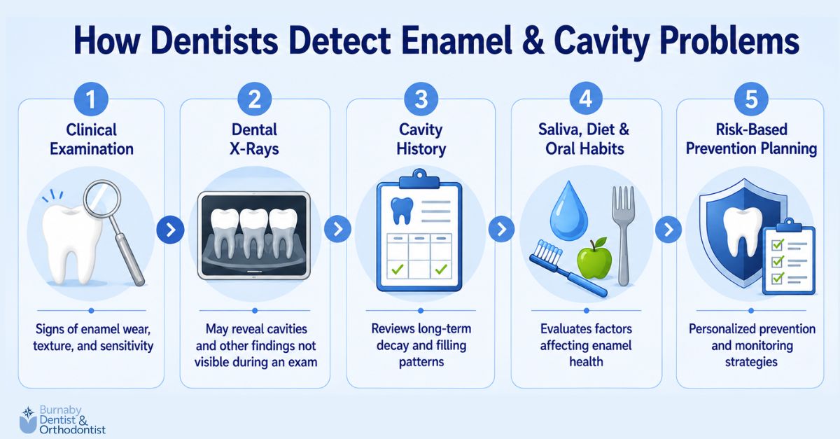 Are “Soft Teeth” Real? Facts About Genetic Enamel Issues and Cavities Infographic showing how dentists assess enamel health and cavity risk using clinical exams, dental X-rays, cavity history, oral habit evaluation, and personalized prevention planning.