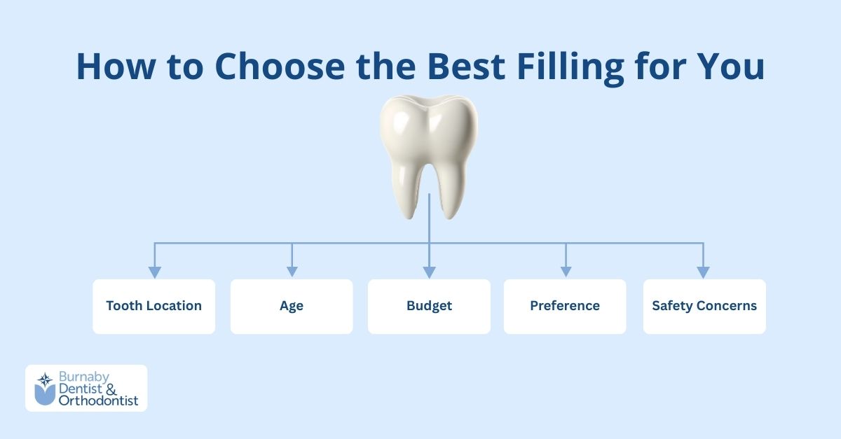 Factors for choosing dental fillings: tooth location, age, budget, preference, and safety.