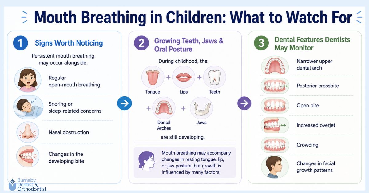 Infographic showing signs of persistent mouth breathing in children, its relationship with developing teeth, jaws, and oral posture, and dental features dentists may monitor, including a narrow upper arch, crossbite, open bite, increased overjet, and crowding.