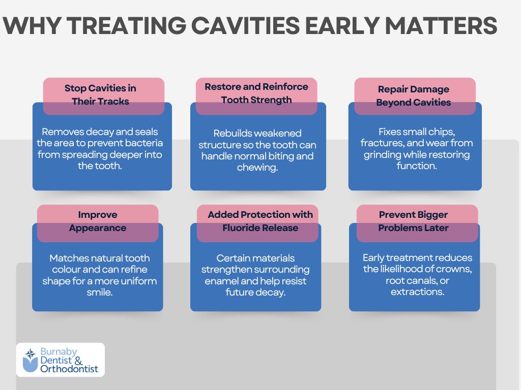 Infographic showing the benefits of dental fillings, including stopping cavity spread, restoring tooth strength, repairing minor damage, improving appearance, releasing fluoride for added protection, and preventing more serious dental problems.