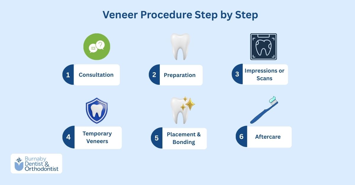 Infographic outlining the veneer procedure step by step, from consultation to aftercare.
