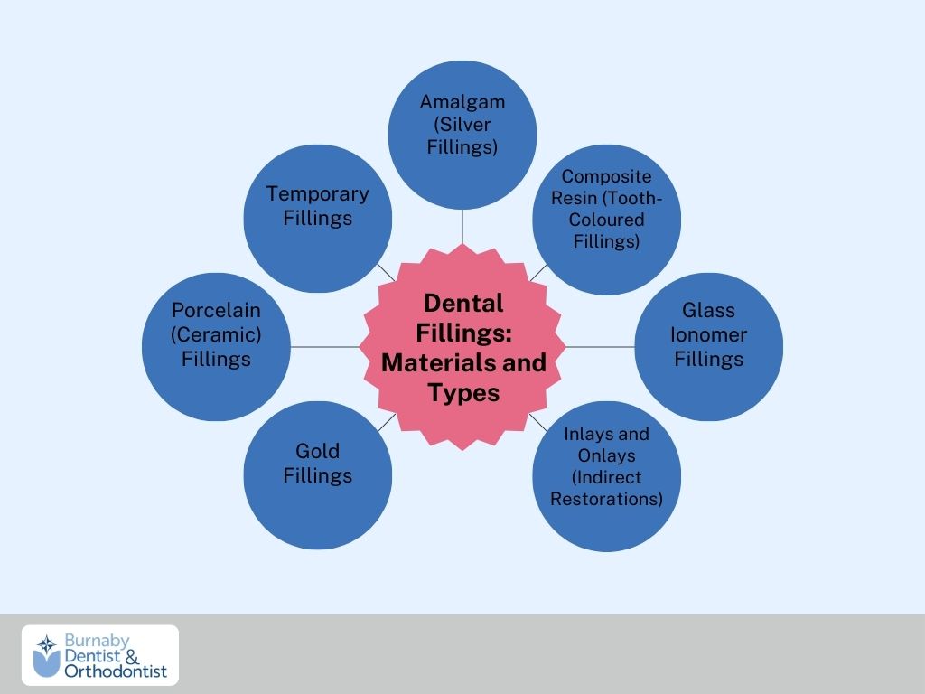 An infographic illustrating the main types of dental fillings, including composite resin, glass ionomer, amalgam, temporary fillings, inlays, onlays, porcelain fillings, and gold fillings, categorized as direct and indirect restorations.
