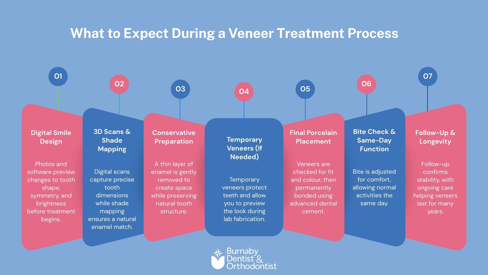 Infographic showing the porcelain veneer procedure step by step, including digital smile design, 3D scans, conservative preparation, temporary veneers, final bonding, bite adjustment, and long-term care.