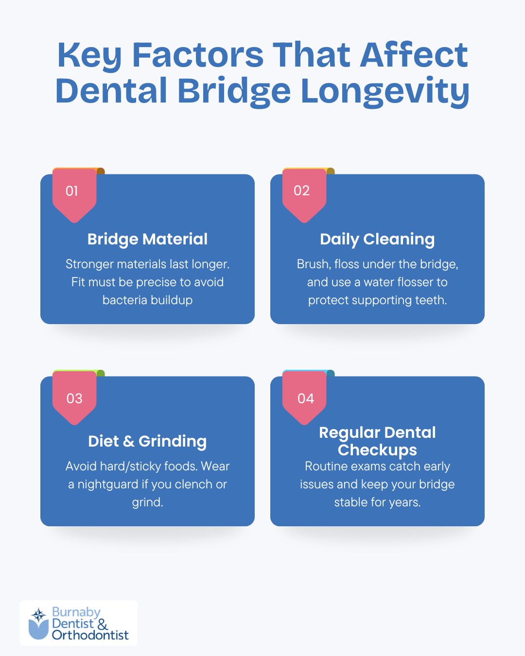 Infographic showing four key factors that affect dental bridge longevity: bridge material, daily cleaning, diet and grinding habits, and regular dental checkups