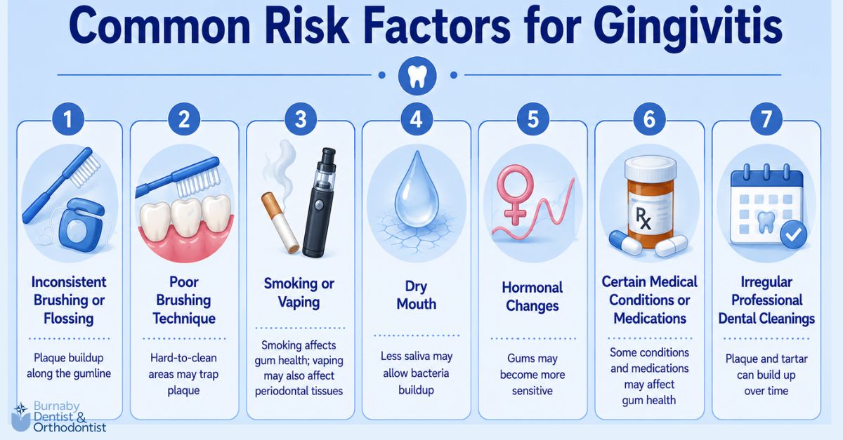 Infographic showing common causes and risk factors for gingivitis, including inconsistent brushing or flossing, poor brushing technique, smoking or vaping, dry mouth, hormonal changes, certain medications or medical conditions, and irregular dental cleanings.