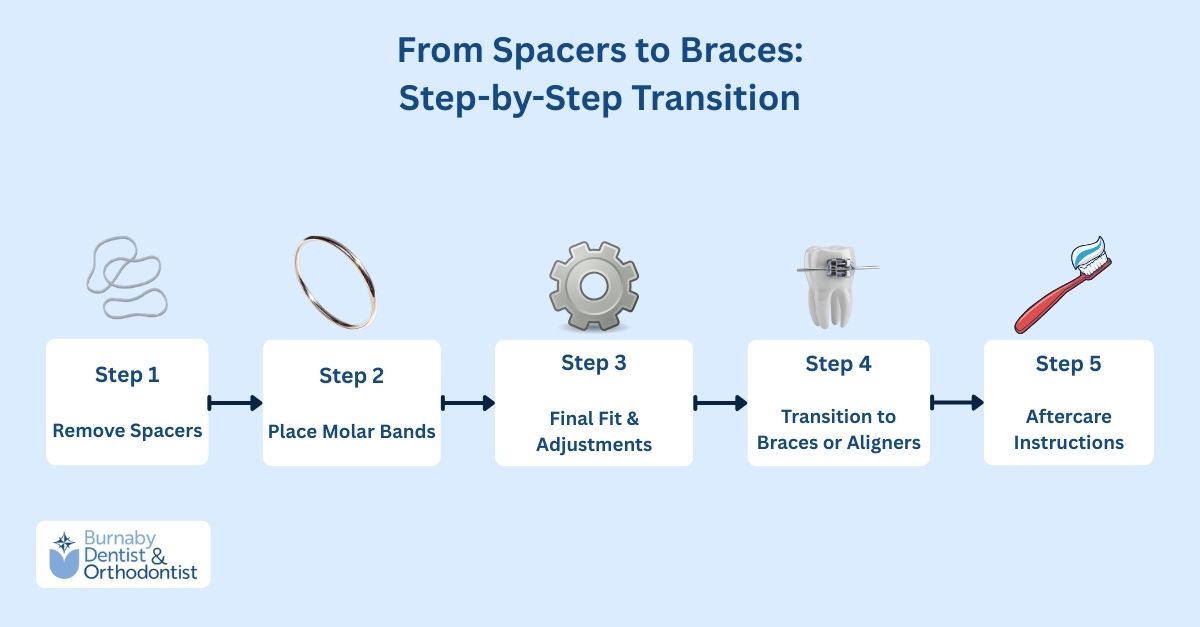 Step-by-step visual explaining what typically happens after spacers before orthodontic treatment