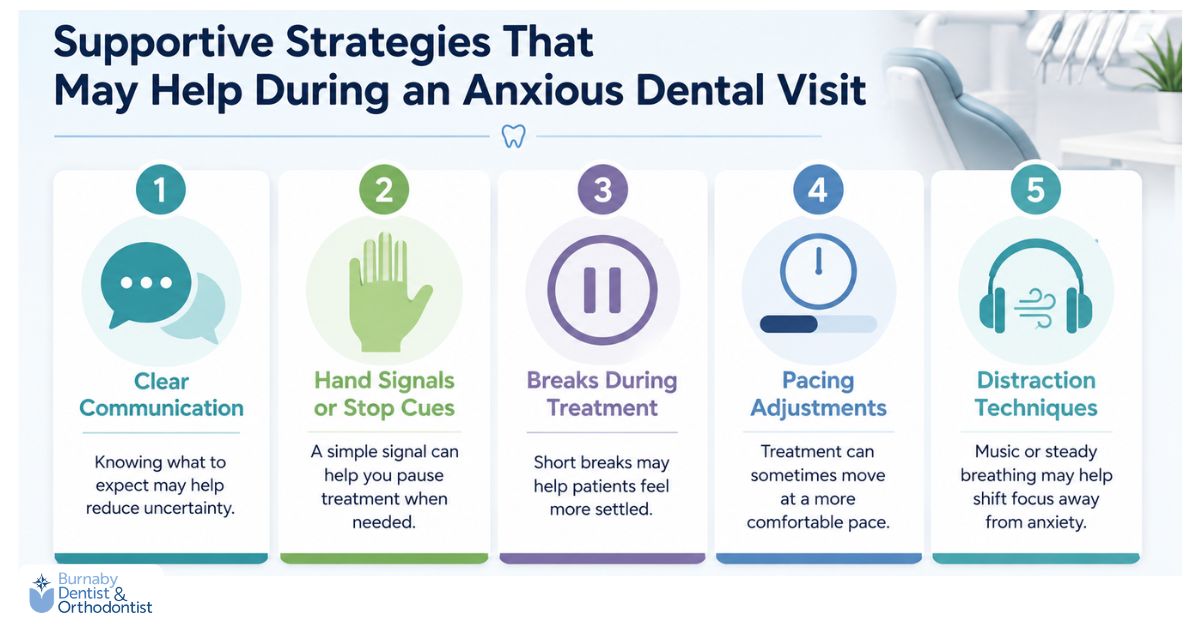 Infographic showing supportive strategies that may help manage anxiety during a dental visit, including clear communication, hand signals, treatment breaks, pacing adjustments, and distraction techniques