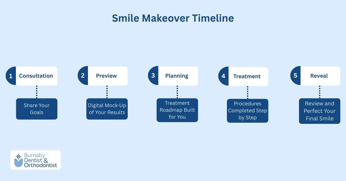Smile makeover timeline showing each step from consultation to final smile reveal.