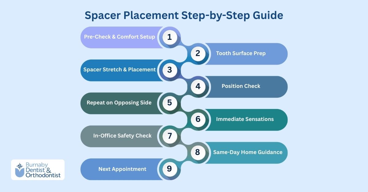 Educational infographic showing what to expect during orthodontic spacer placement, step by step.