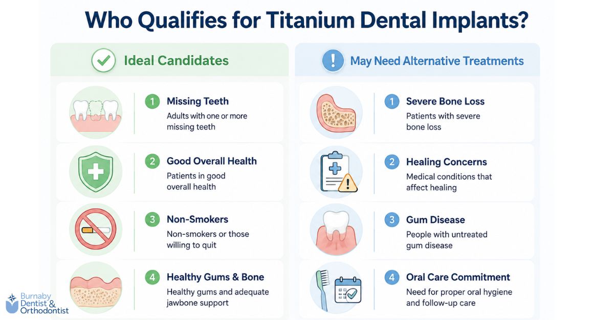 Infographic showing ideal candidates for titanium dental implants and patients who may require additional treatment before implant placement.